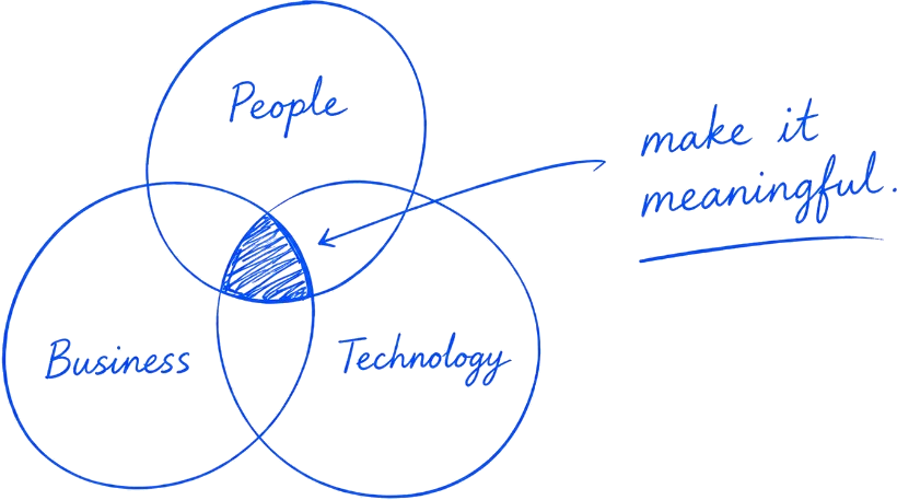 Venn diagram of People, Business, and Technology with make it meaningful