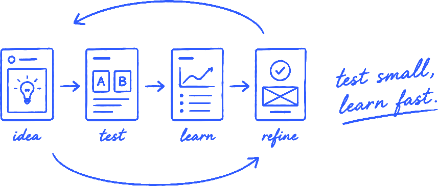Hand-drawn loop of idea, test, learn, and refine with the note test small, learn fast